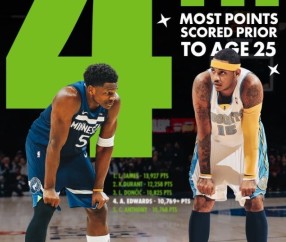 开云体育在线-爱德华兹25岁前总得分超越安东尼 上升至历史第四&amp;仅次于詹杜东