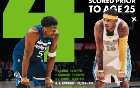开云体育在线-爱德华兹25岁前总得分超越安东尼 上升至历史第四&amp;仅次于詹杜东
